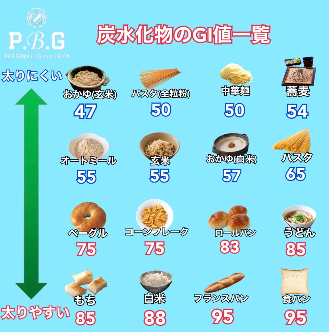 ボディメイクに重要なGI値について！！ - 新橋・銀座パーソナルジム｜PBGパーソナルビューティジム (Personal Beauty Gym)